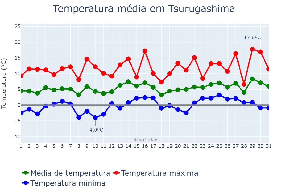 Temperatura em janeiro em Tsurugashima, Saitama, JP