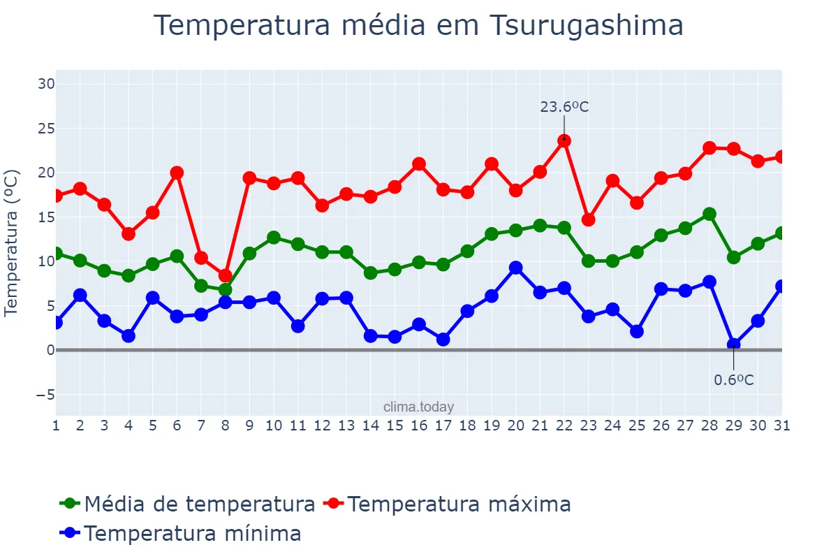 Temperatura em marco em Tsurugashima, Saitama, JP