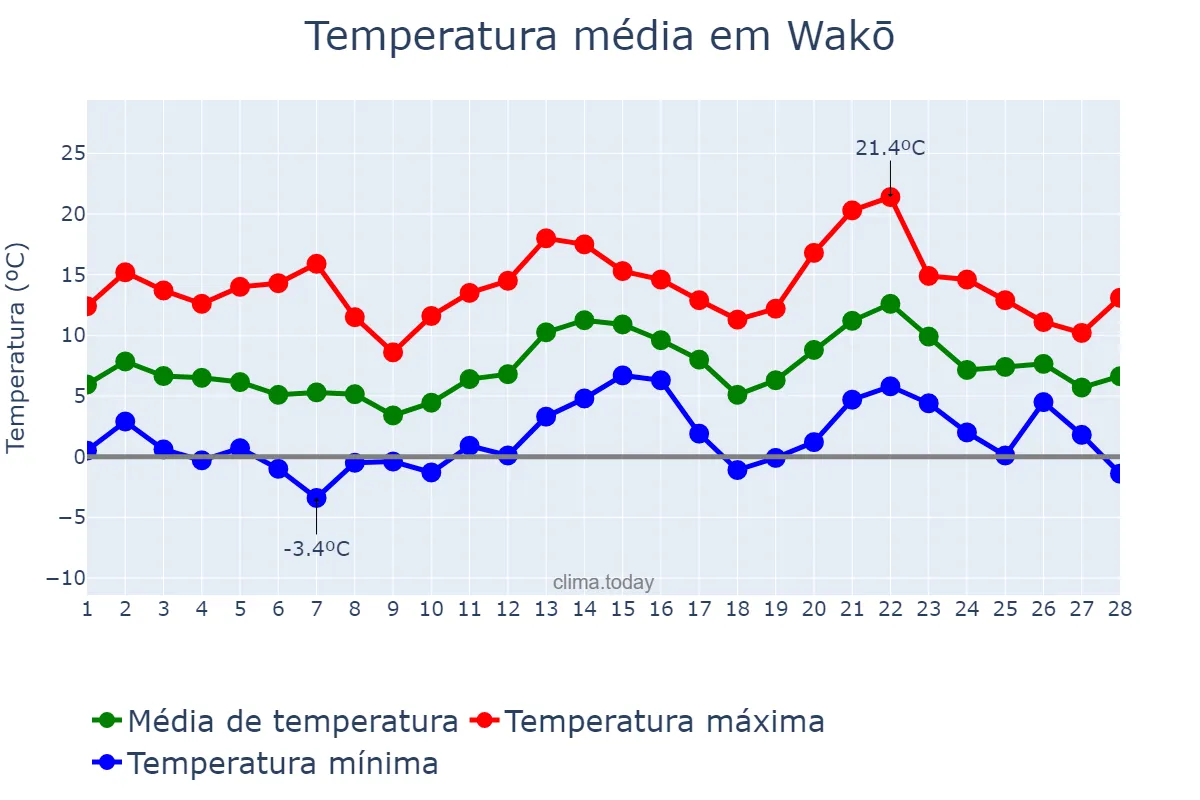 Temperatura em fevereiro em Wakō, Saitama, JP