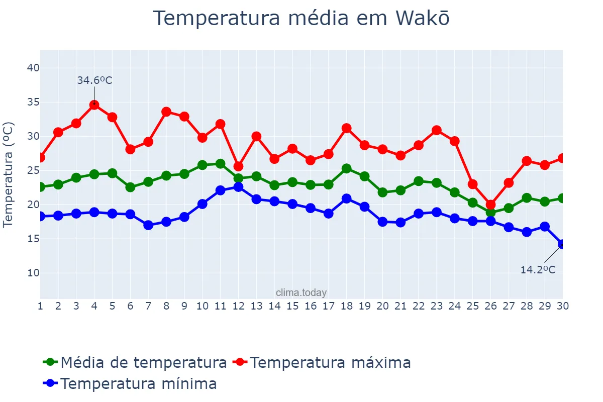 Temperatura em setembro em Wakō, Saitama, JP