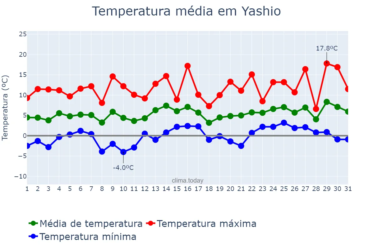Temperatura em janeiro em Yashio, Saitama, JP