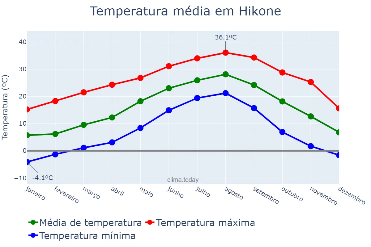 Temperatura anual em Hikone, Shiga, JP