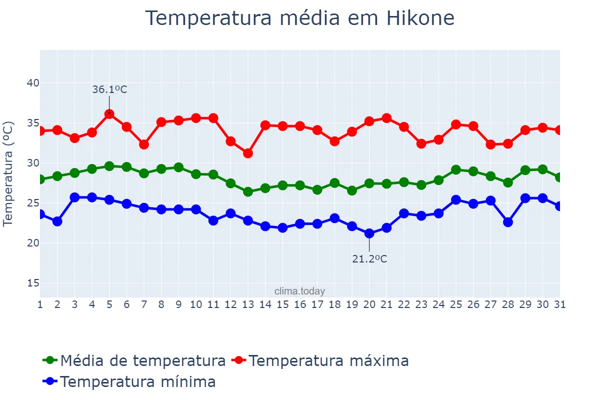 Temperatura em agosto em Hikone, Shiga, JP