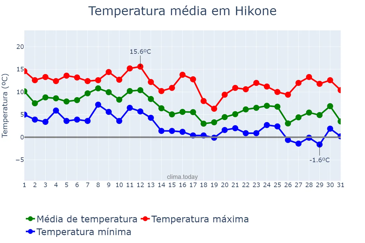 Temperatura em dezembro em Hikone, Shiga, JP