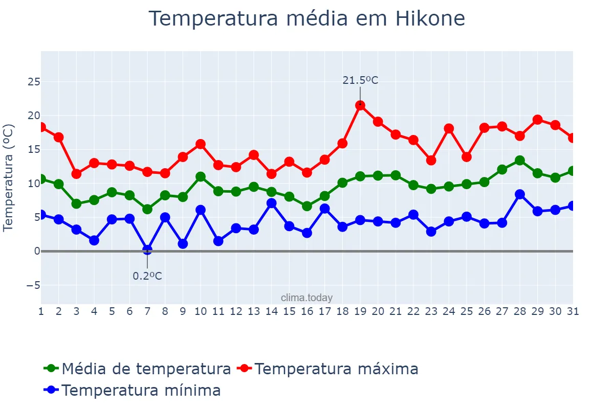 Temperatura em marco em Hikone, Shiga, JP