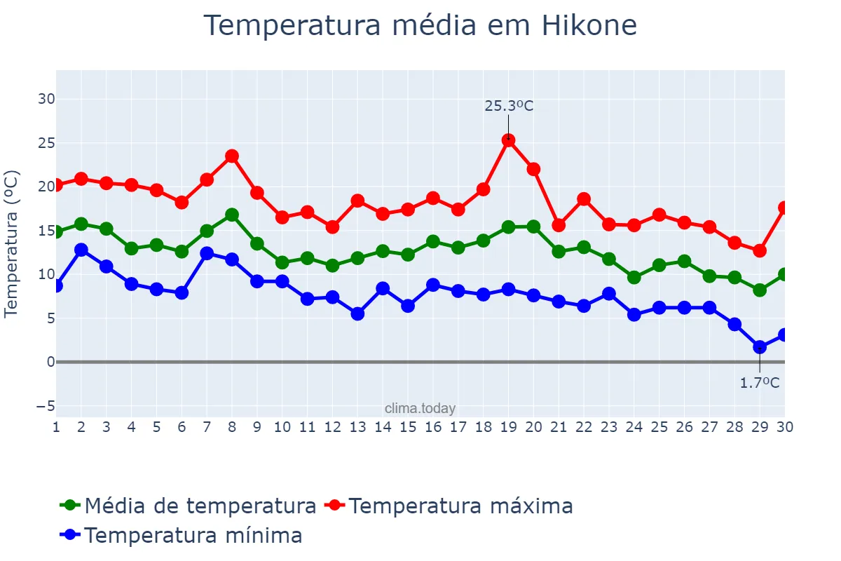 Temperatura em novembro em Hikone, Shiga, JP