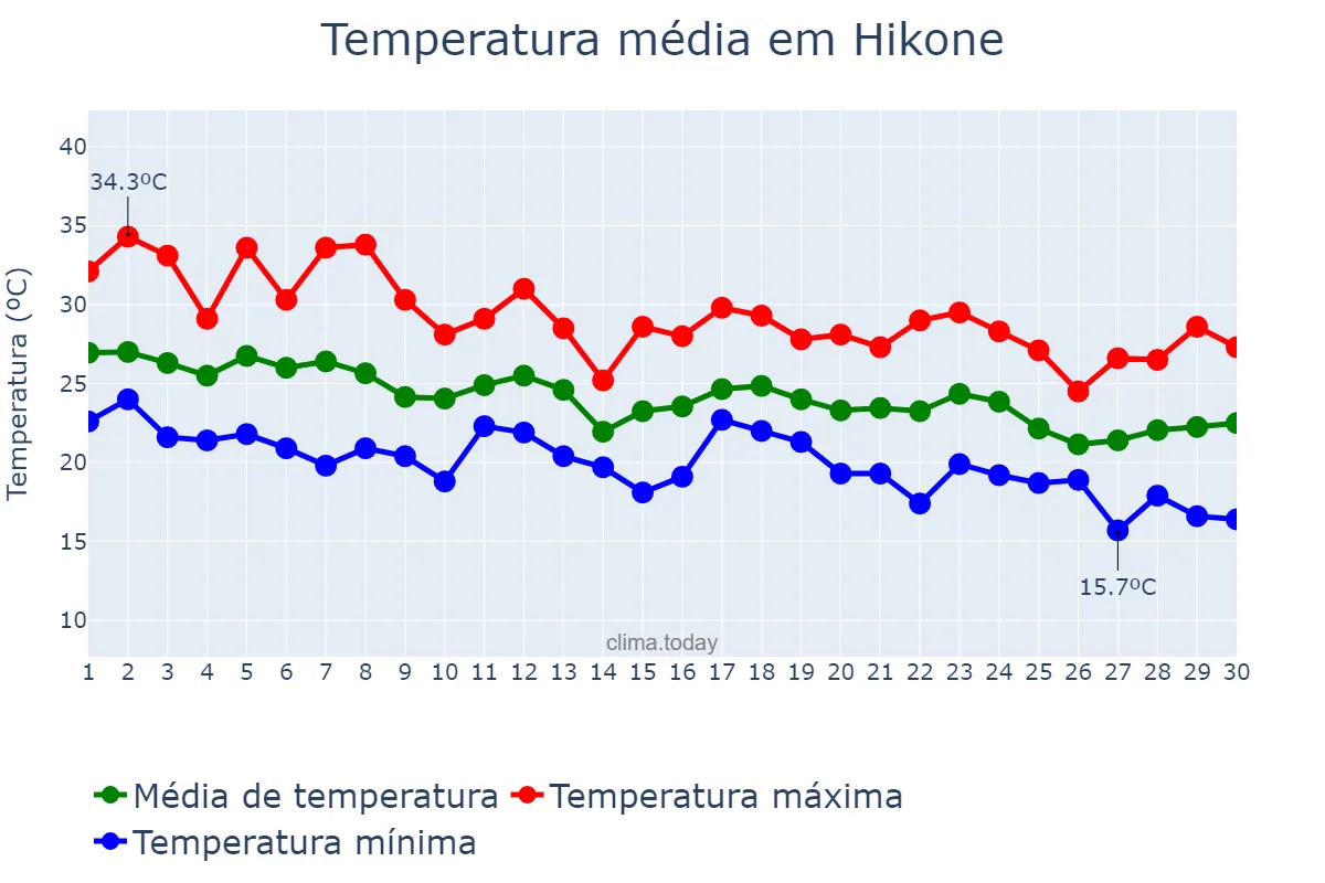 Temperatura em setembro em Hikone, Shiga, JP