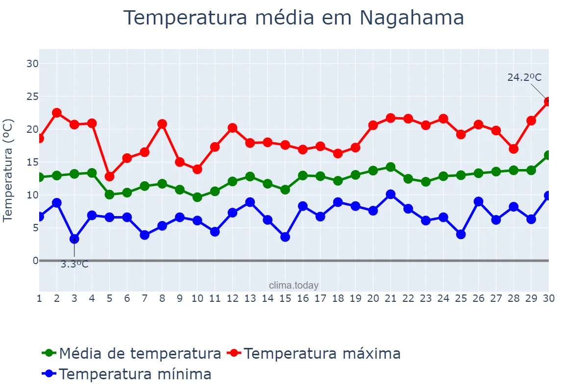Temperatura em abril em Nagahama, Shiga, JP