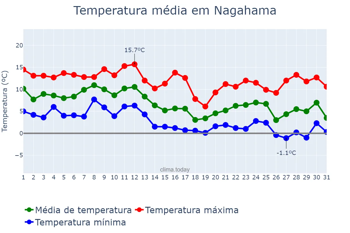 Temperatura em dezembro em Nagahama, Shiga, JP