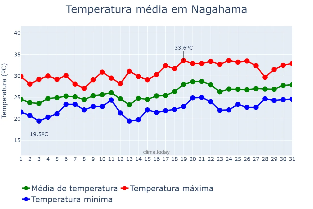 Temperatura em julho em Nagahama, Shiga, JP