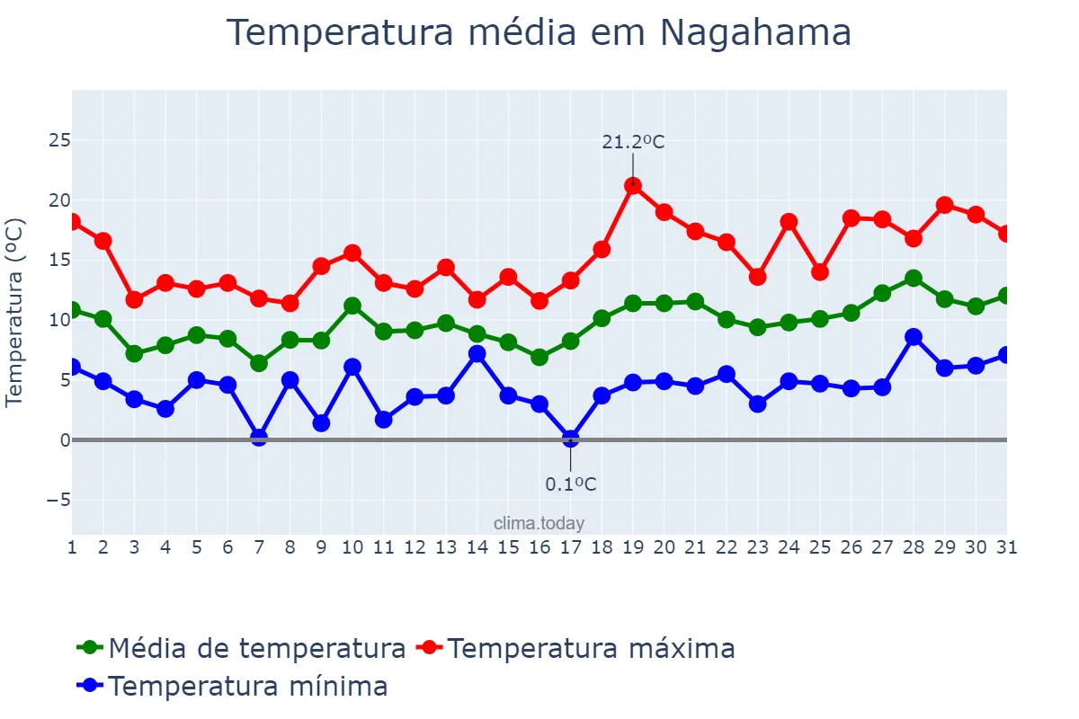 Temperatura em marco em Nagahama, Shiga, JP