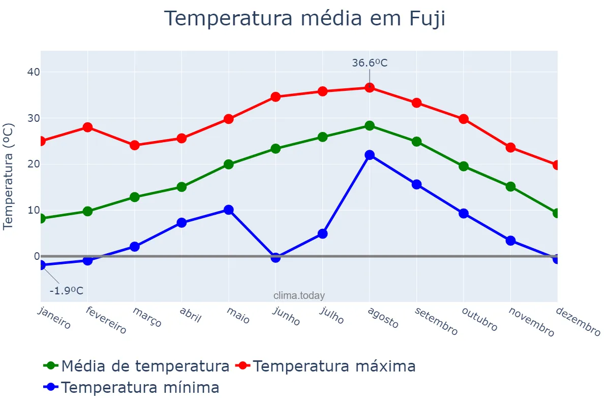 Temperatura anual em Fuji, Shizuoka, JP