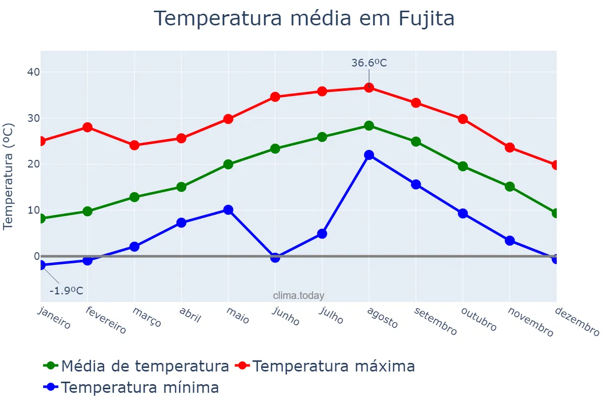 Temperatura anual em Fujita, Shizuoka, JP