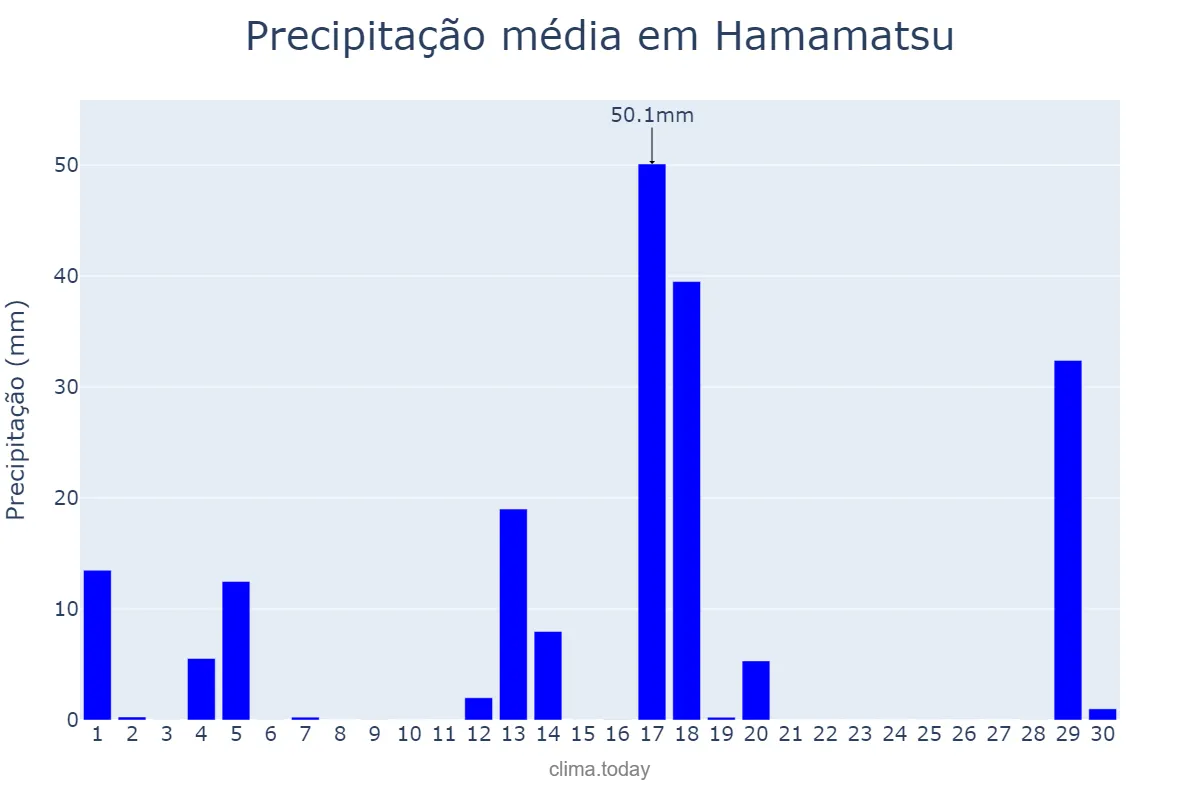 Precipitação em abril em Hamamatsu, Shizuoka, JP