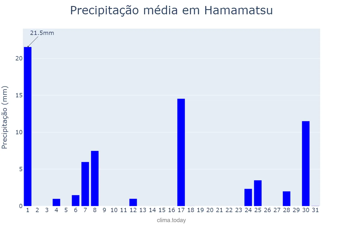 Precipitação em dezembro em Hamamatsu, Shizuoka, JP
