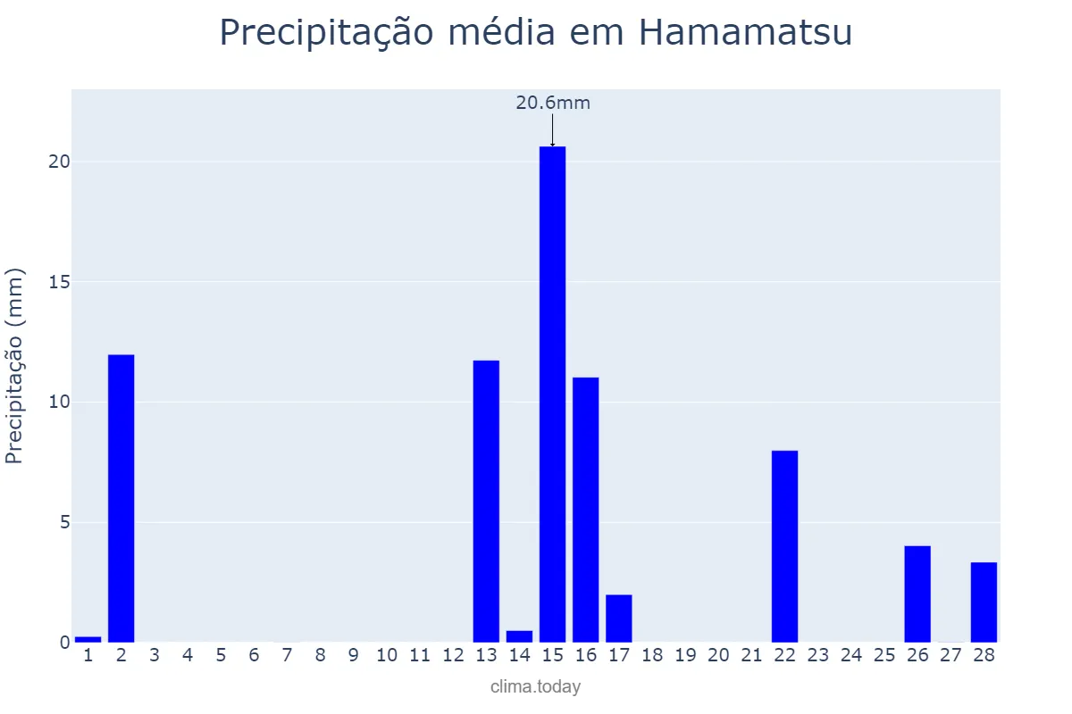 Precipitação em fevereiro em Hamamatsu, Shizuoka, JP