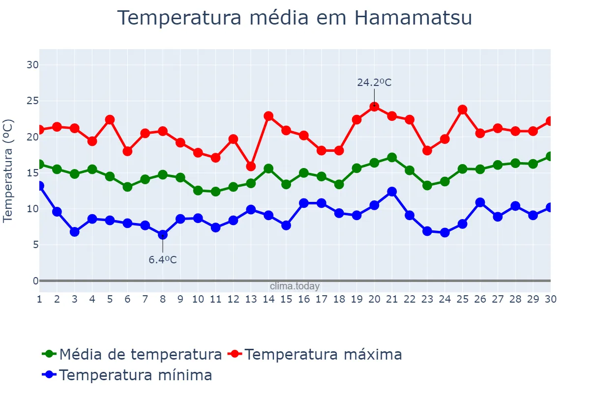 Temperatura em abril em Hamamatsu, Shizuoka, JP