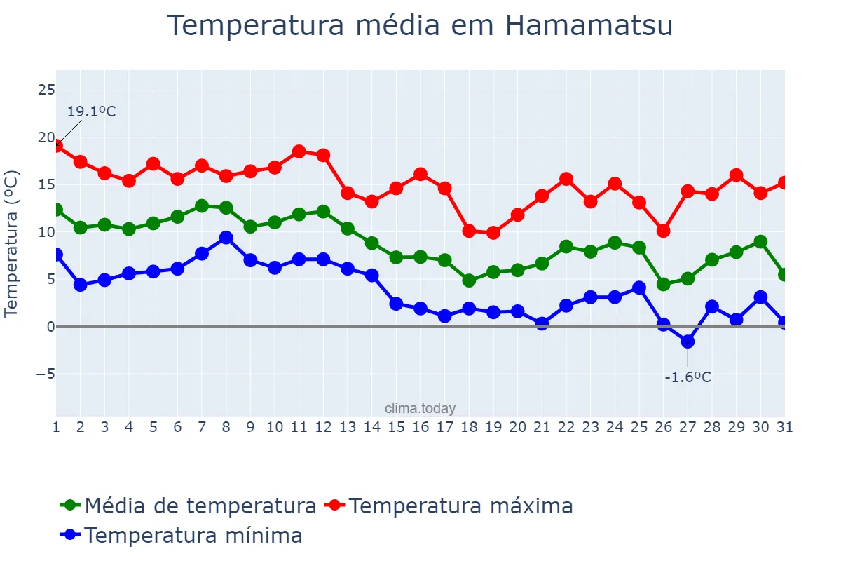 Temperatura em dezembro em Hamamatsu, Shizuoka, JP