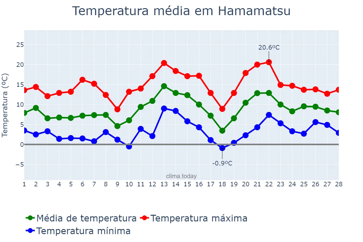 Temperatura em fevereiro em Hamamatsu, Shizuoka, JP