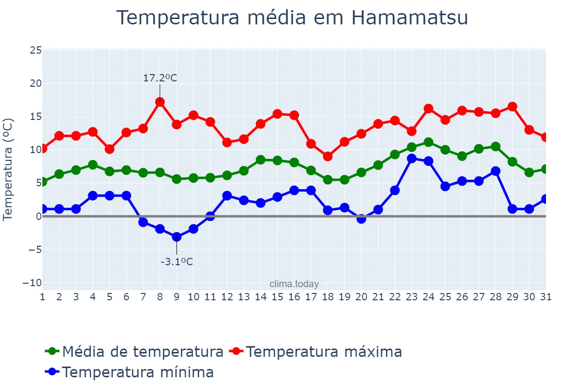 Temperatura em janeiro em Hamamatsu, Shizuoka, JP