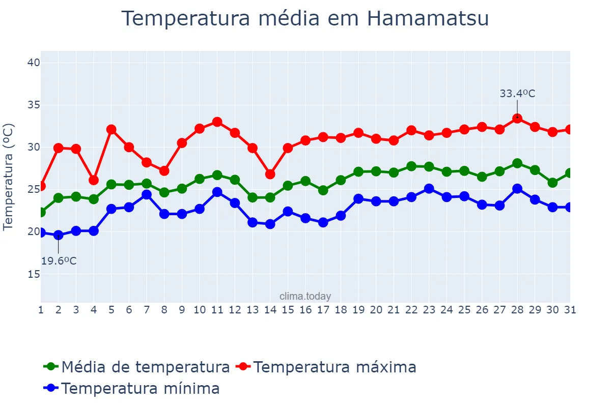 Temperatura em julho em Hamamatsu, Shizuoka, JP