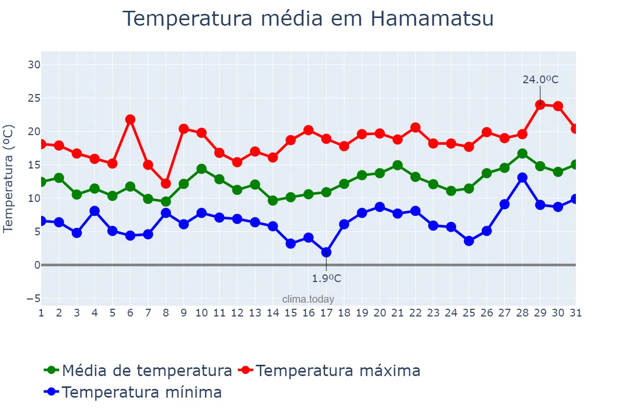 Temperatura em marco em Hamamatsu, Shizuoka, JP