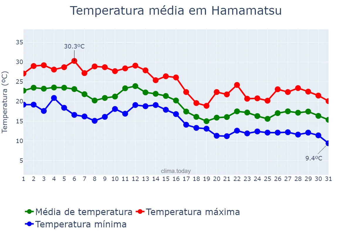 Temperatura em outubro em Hamamatsu, Shizuoka, JP