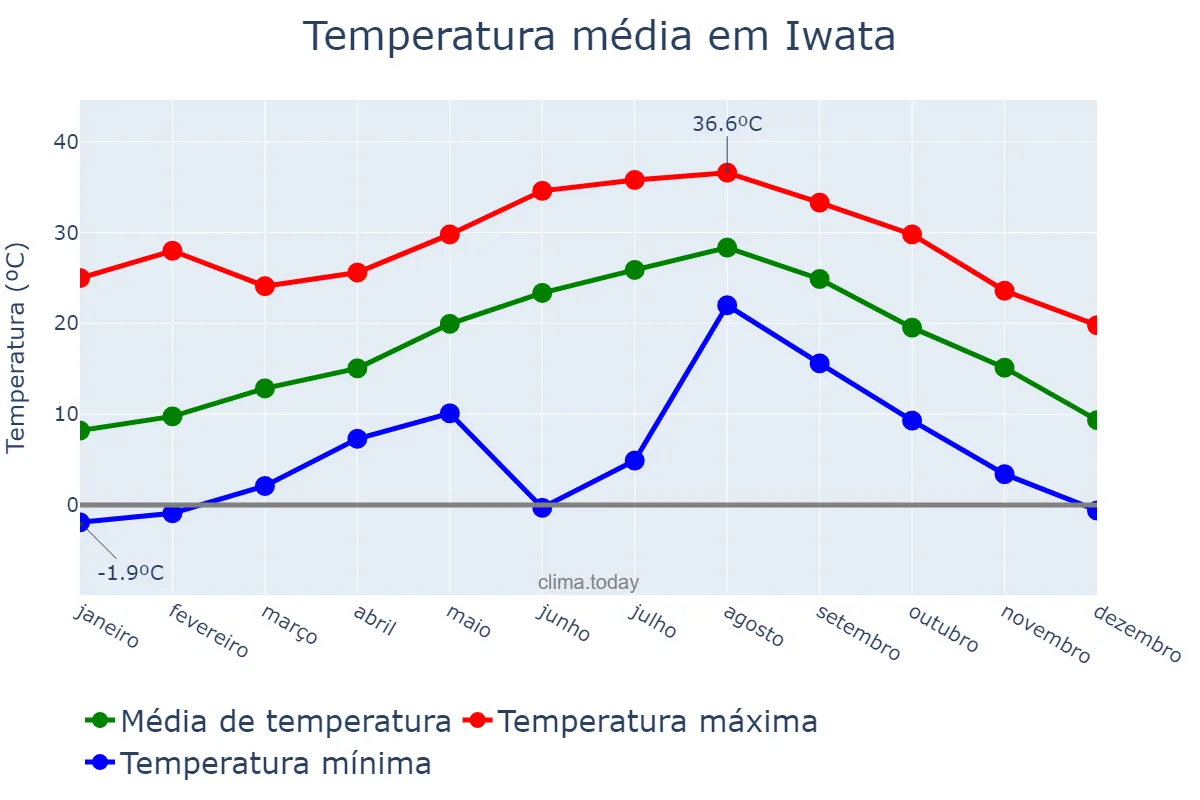 Temperatura anual em Iwata, Shizuoka, JP