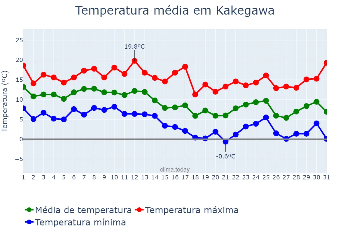 Temperatura em dezembro em Kakegawa, Shizuoka, JP