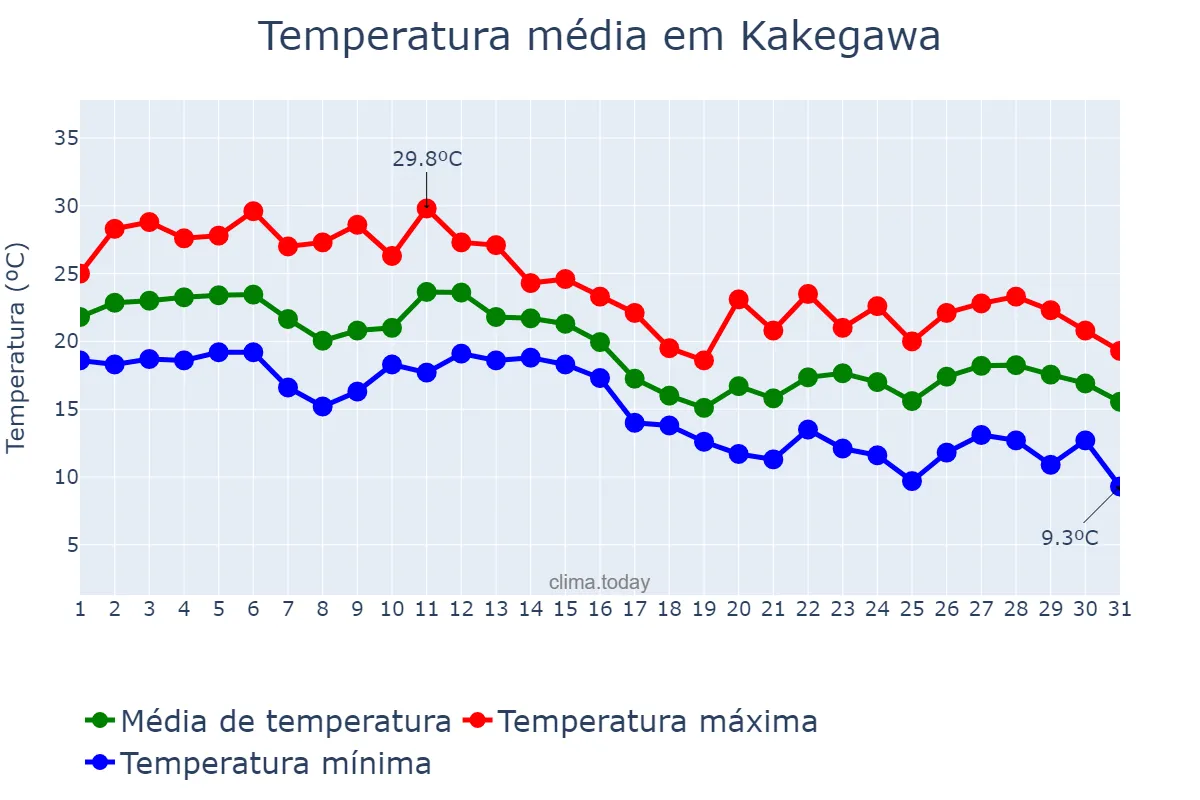 Temperatura em outubro em Kakegawa, Shizuoka, JP