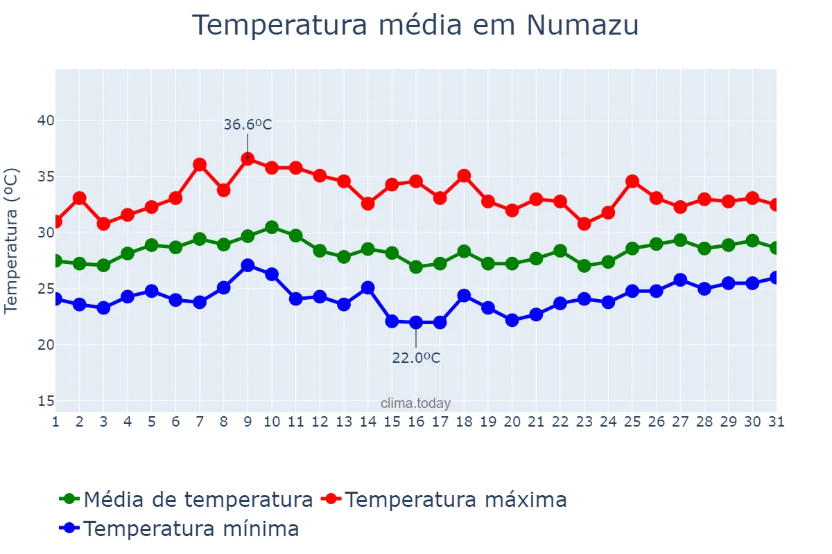 Temperatura em agosto em Numazu, Shizuoka, JP
