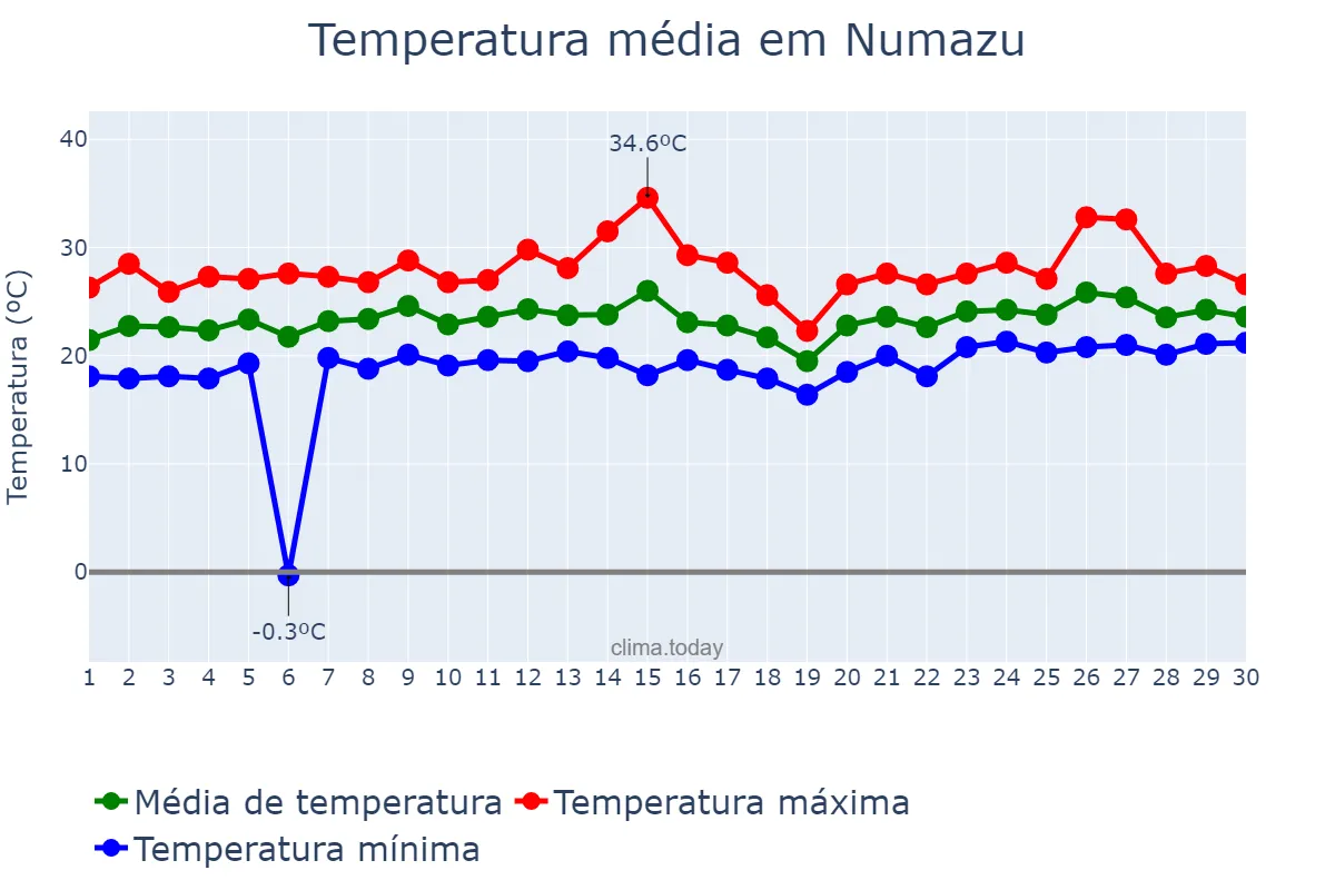Temperatura em junho em Numazu, Shizuoka, JP