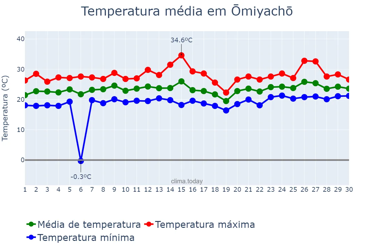 Temperatura em junho em Ōmiyachō, Shizuoka, JP