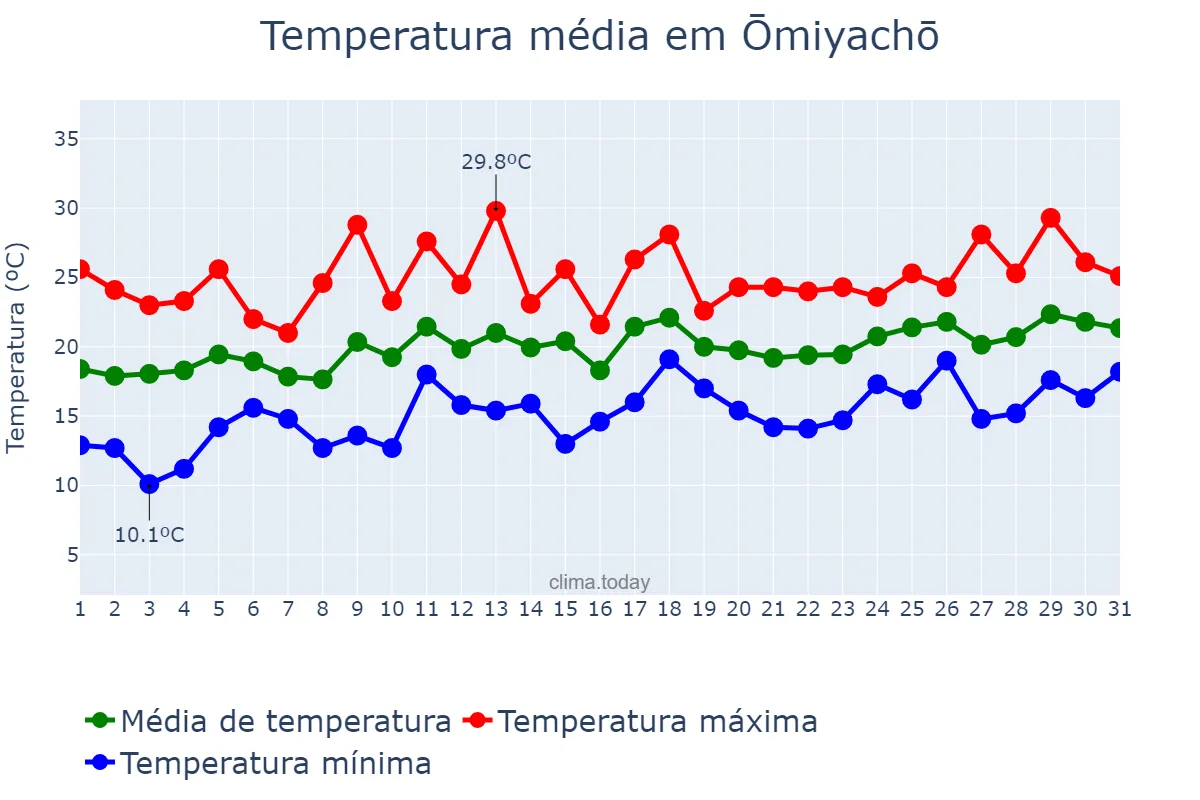 Temperatura em maio em Ōmiyachō, Shizuoka, JP