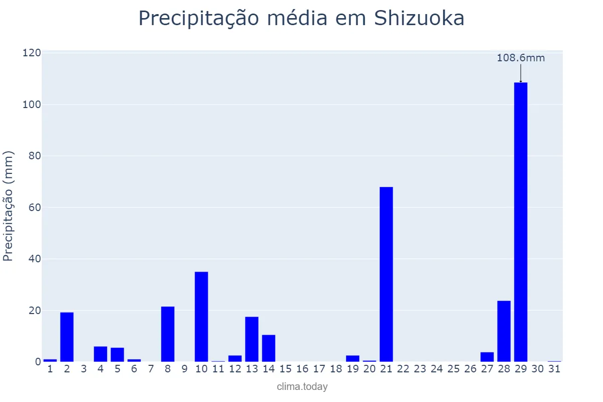 Precipitação em marco em Shizuoka, Shizuoka, JP
