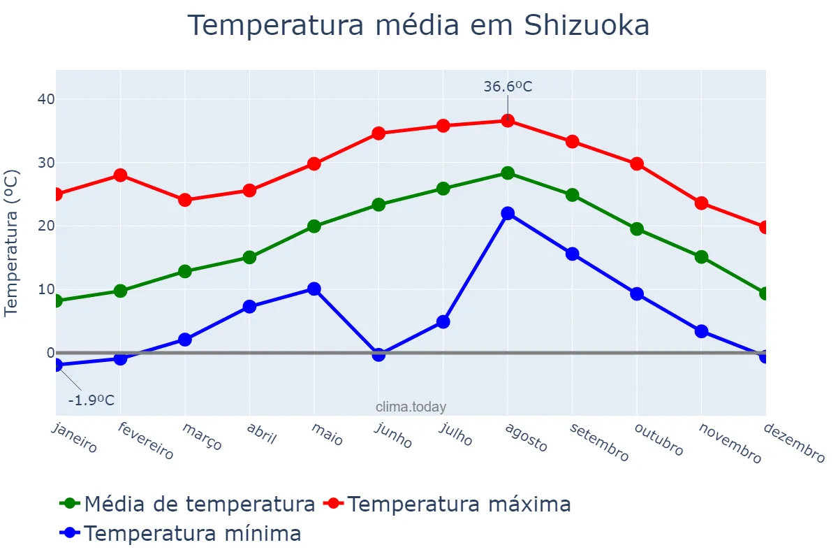 Temperatura anual em Shizuoka, Shizuoka, JP