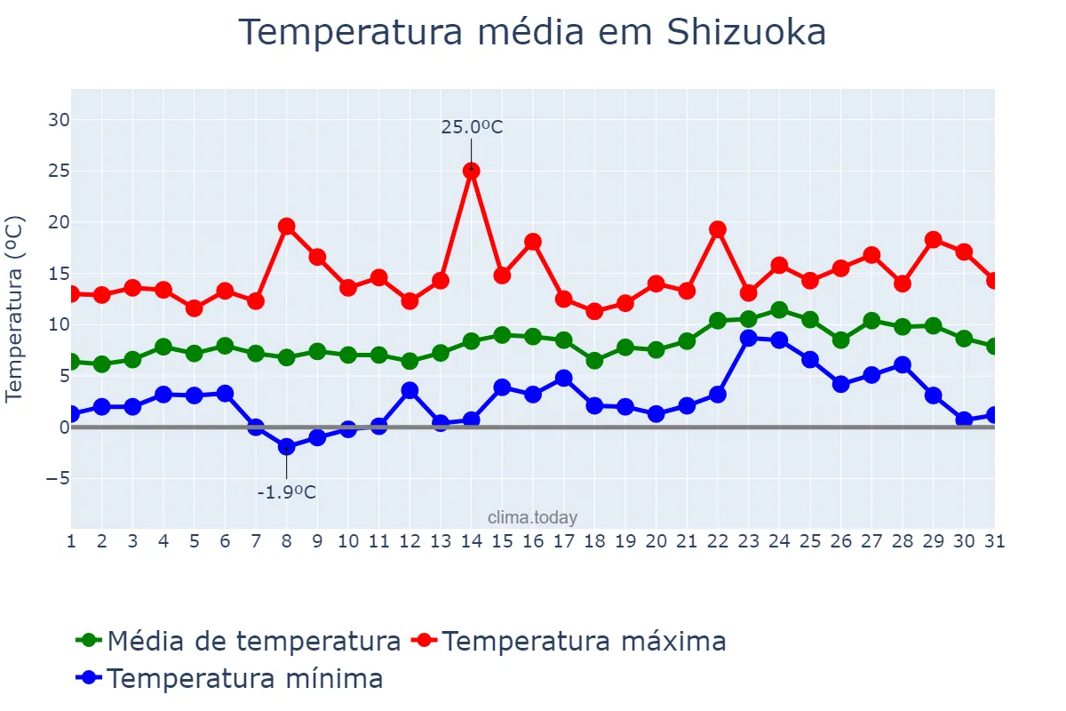 Temperatura em janeiro em Shizuoka, Shizuoka, JP