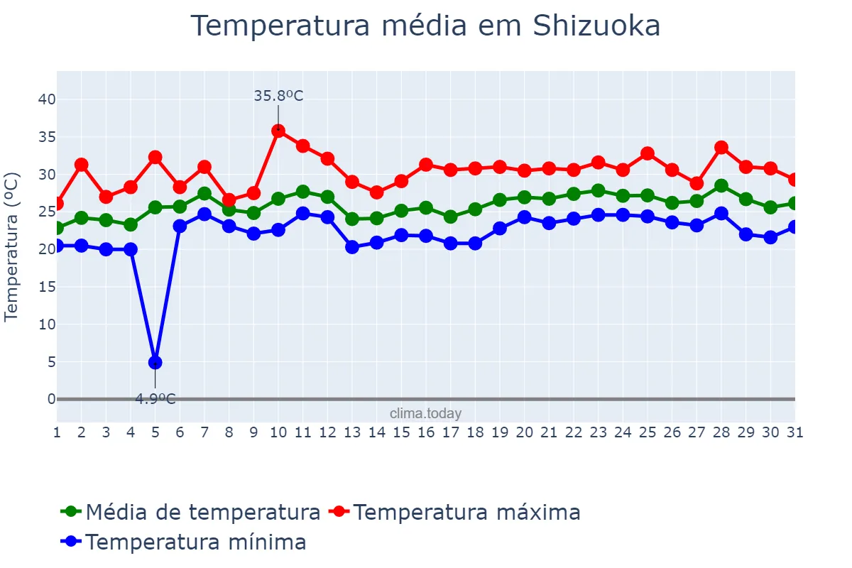 Temperatura em julho em Shizuoka, Shizuoka, JP