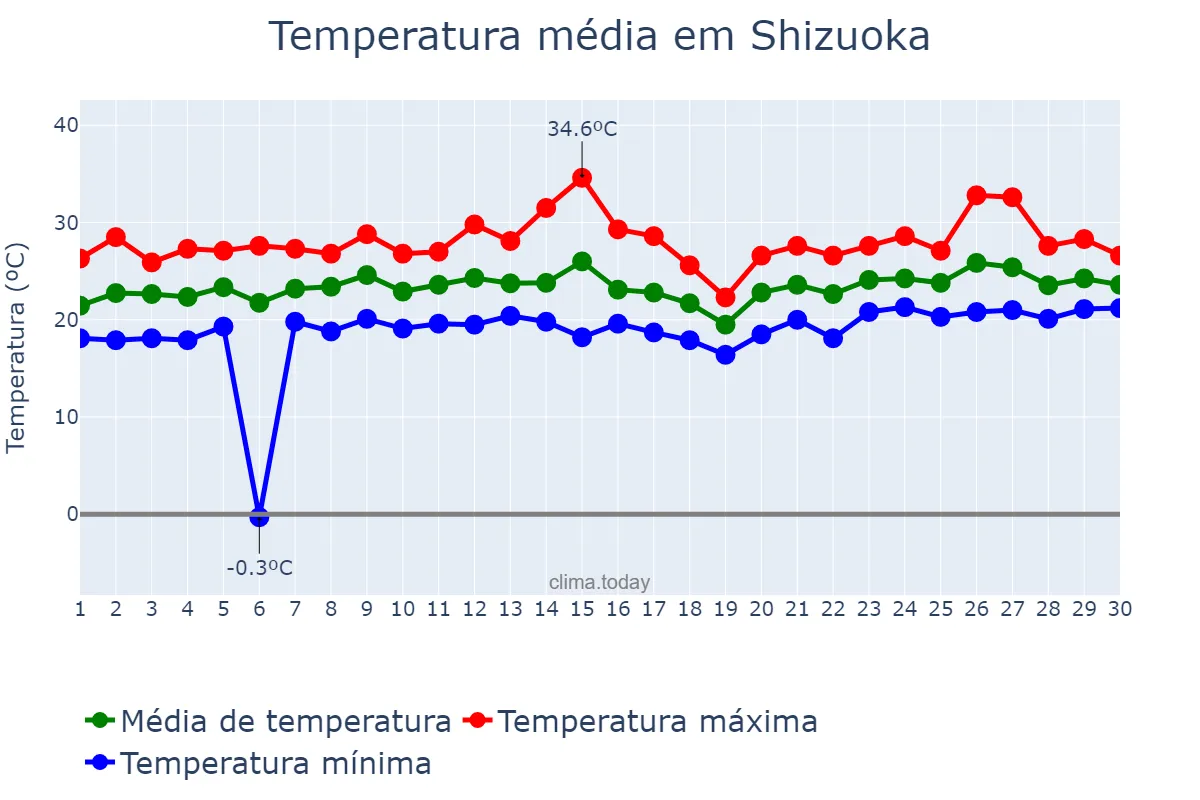 Temperatura em junho em Shizuoka, Shizuoka, JP