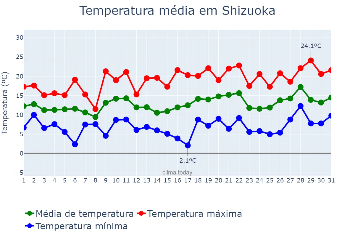 Temperatura em marco em Shizuoka, Shizuoka, JP