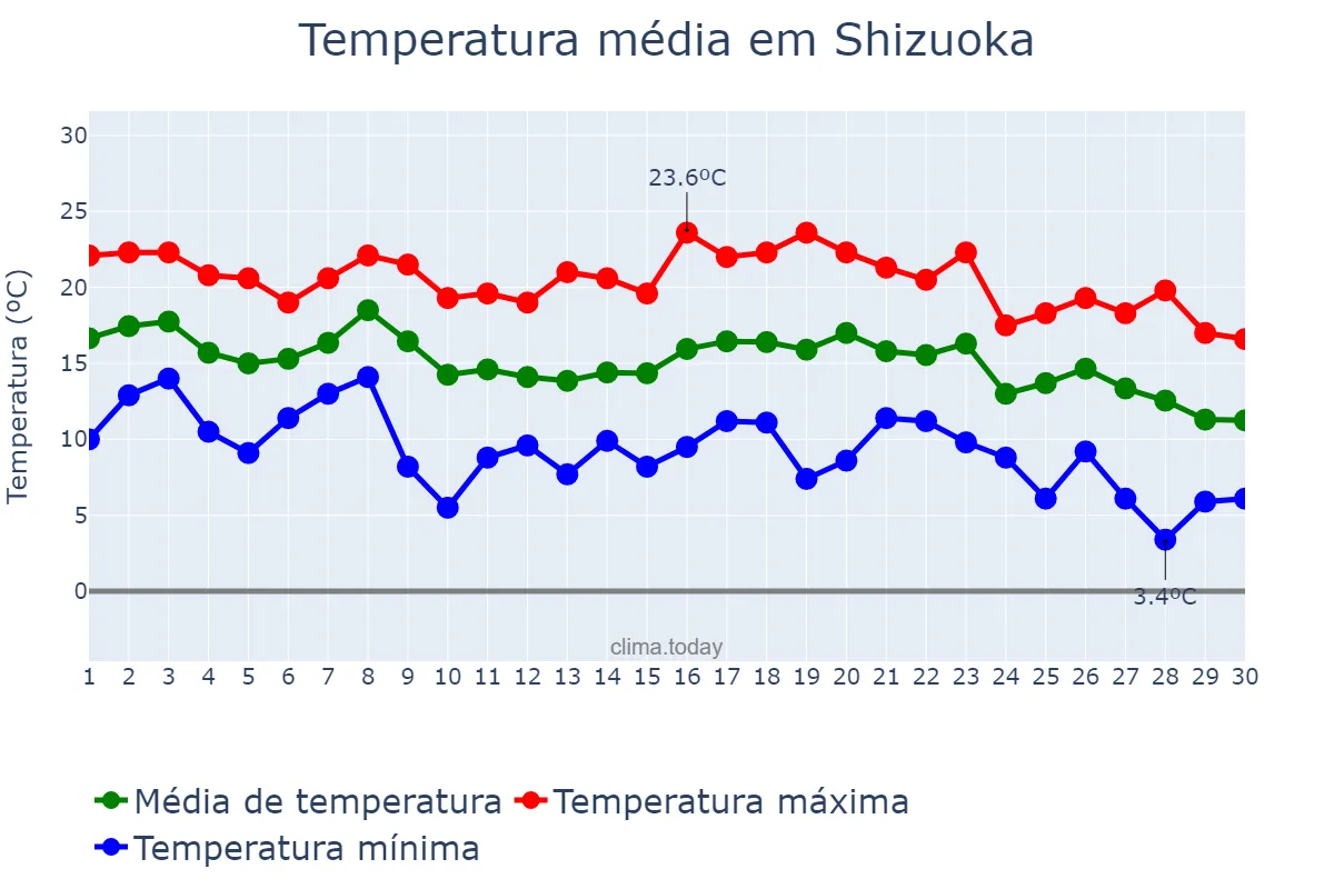 Temperatura em novembro em Shizuoka, Shizuoka, JP