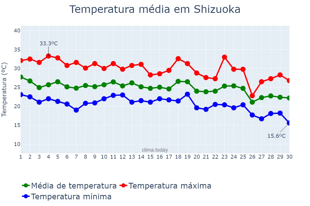 Temperatura em setembro em Shizuoka, Shizuoka, JP