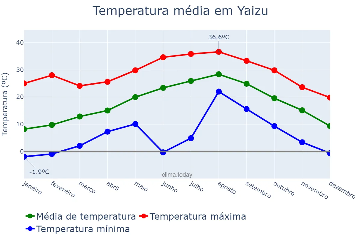 Temperatura anual em Yaizu, Shizuoka, JP