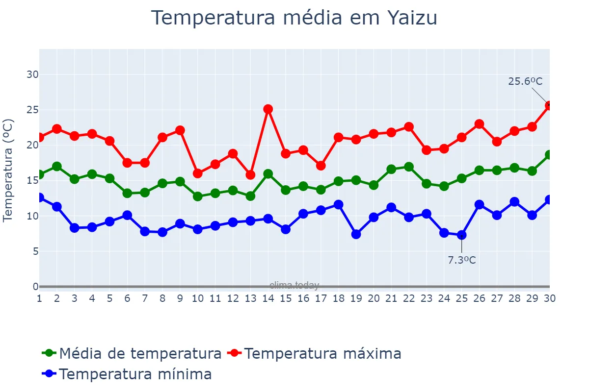 Temperatura em abril em Yaizu, Shizuoka, JP