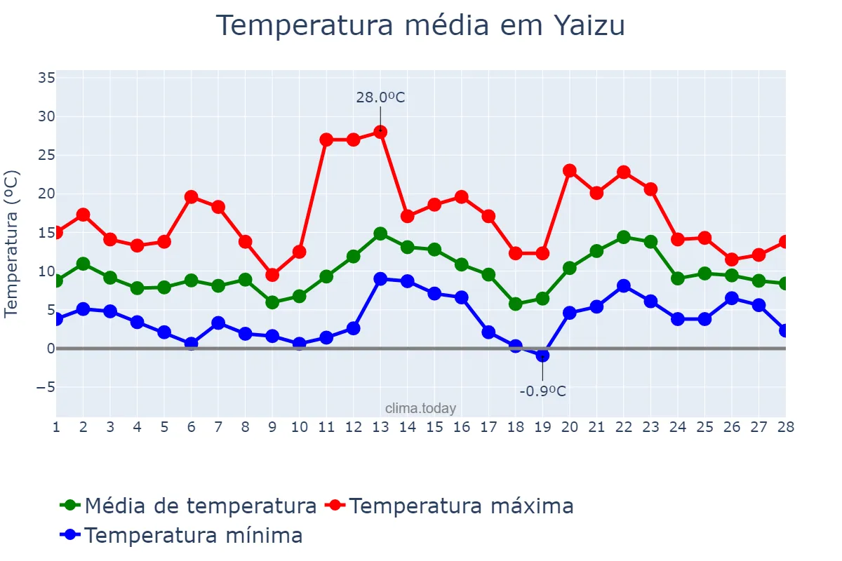 Temperatura em fevereiro em Yaizu, Shizuoka, JP
