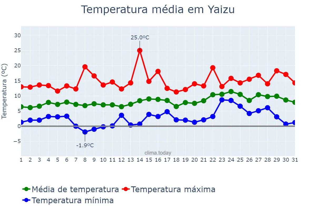 Temperatura em janeiro em Yaizu, Shizuoka, JP