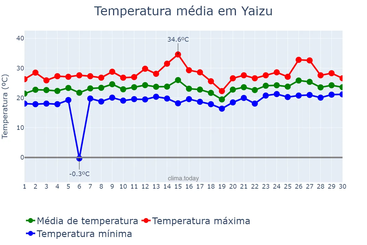 Temperatura em junho em Yaizu, Shizuoka, JP
