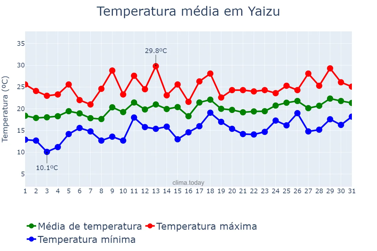 Temperatura em maio em Yaizu, Shizuoka, JP