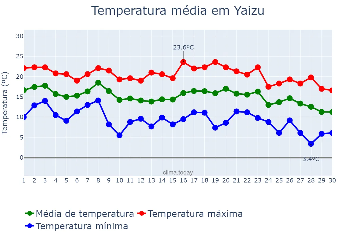 Temperatura em novembro em Yaizu, Shizuoka, JP
