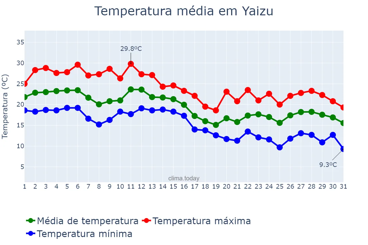 Temperatura em outubro em Yaizu, Shizuoka, JP